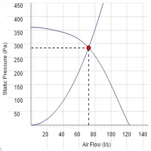 Крива продуктивності канальні вентилятори Ostberg IRE 125 C1, фото - 4