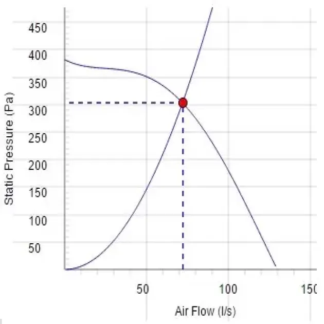 Крива продуктивності канальні вентилятори Ostberg IRE 160 C1, фото - 7