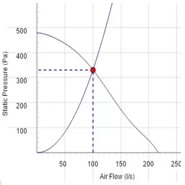 Крива продуктивності канальні вентилятори Ostberg IRE 200 B1, фото - 10