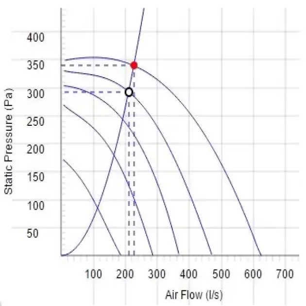 Крива продуктивності канальні вентилятори Ostberg IRE 315 B3 ErP, фото - 12