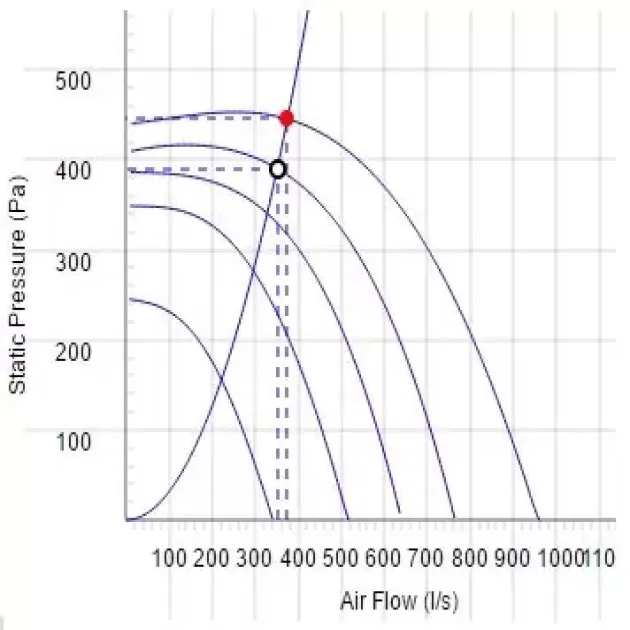 Крива продуктивності канальні вентилятори Ostberg IRE 400 F3, фото - 14