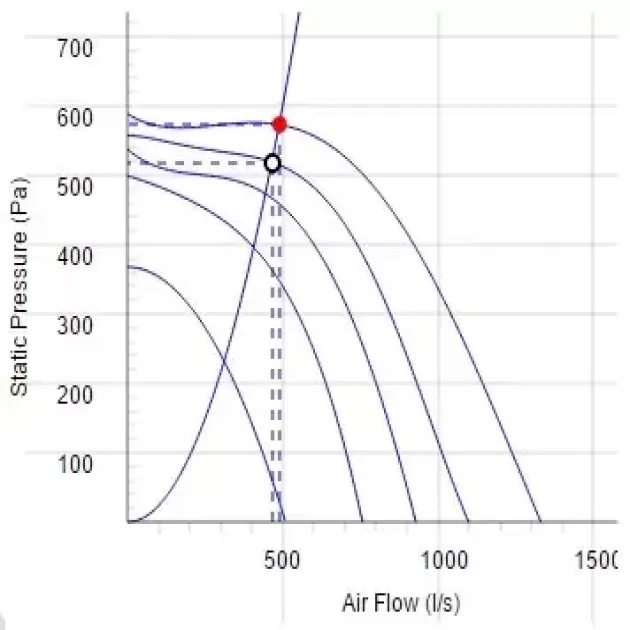 Крива продуктивності канальні вентилятори Ostberg IRE 500 E3 ErP, фото - 18