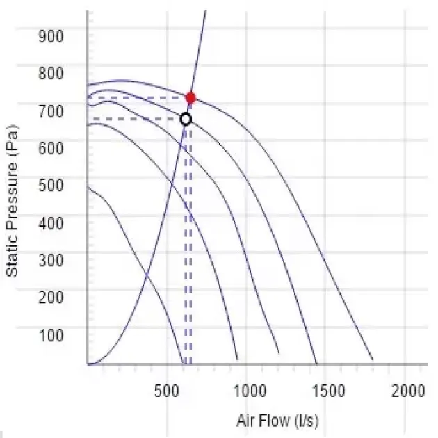 Крива продуктивності канальні вентилятори Ostberg IRE 500 F3 ErP, фото - 19