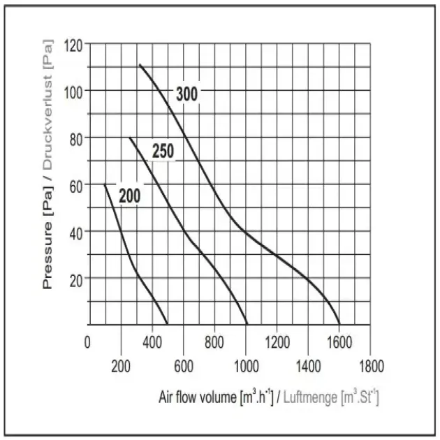 Кривая производительности канального вентилятора 2VV CLC-P, фото - 2