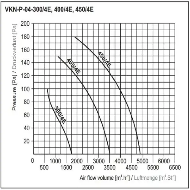 Кривая производительности канального вентилятора 2VV VKN-P, фото - 2