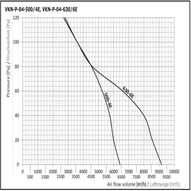 Кривая производительности канального вентилятора 2VV VKN-P, фото - 3