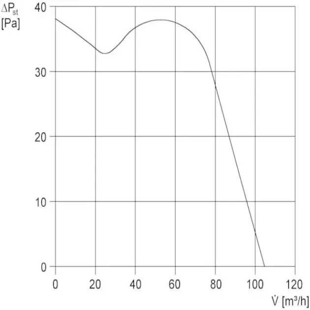 Аэродинамическая характеристика вентилятор Maico ECA 11 E, фото - 2