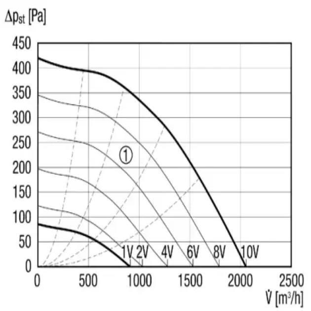 Кривая производительности канального вентилятора Maico DPK 22 EC, фото - 2
