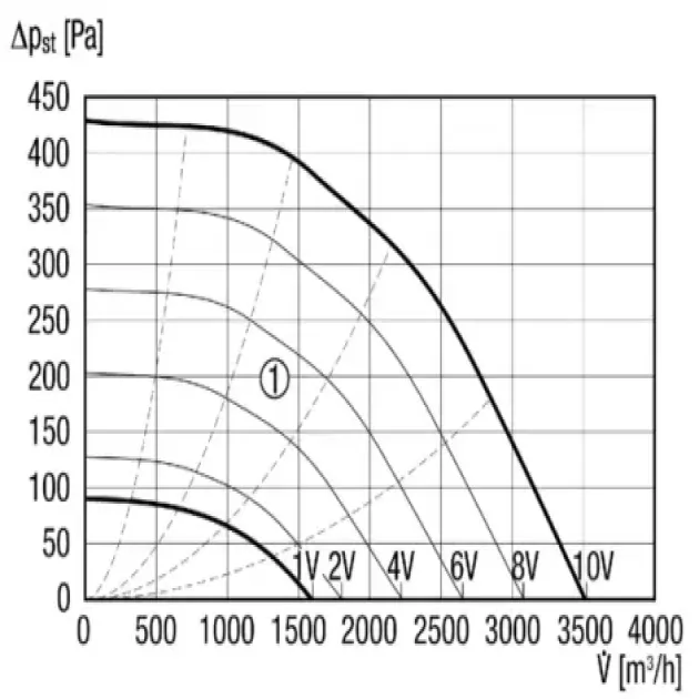 Кривая производительности канального вентилятора Maico DPK 31 EC, фото - 4
