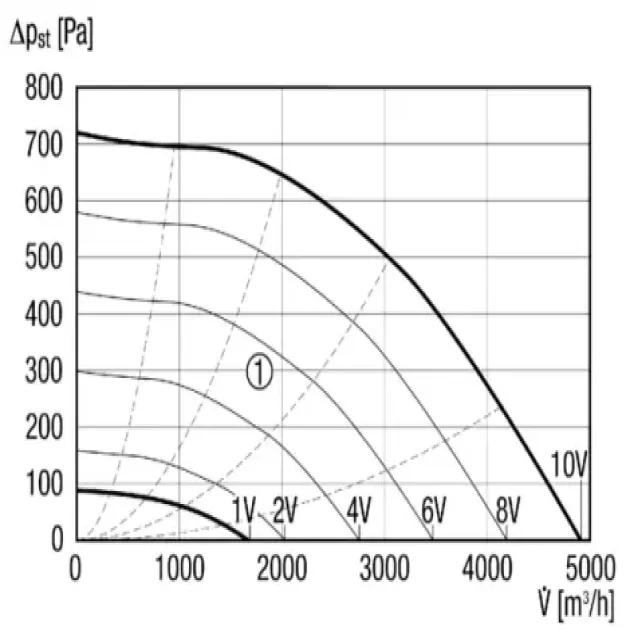 Кривая производительности канального вентилятора Maico DPK 31-S EC, фото - 6