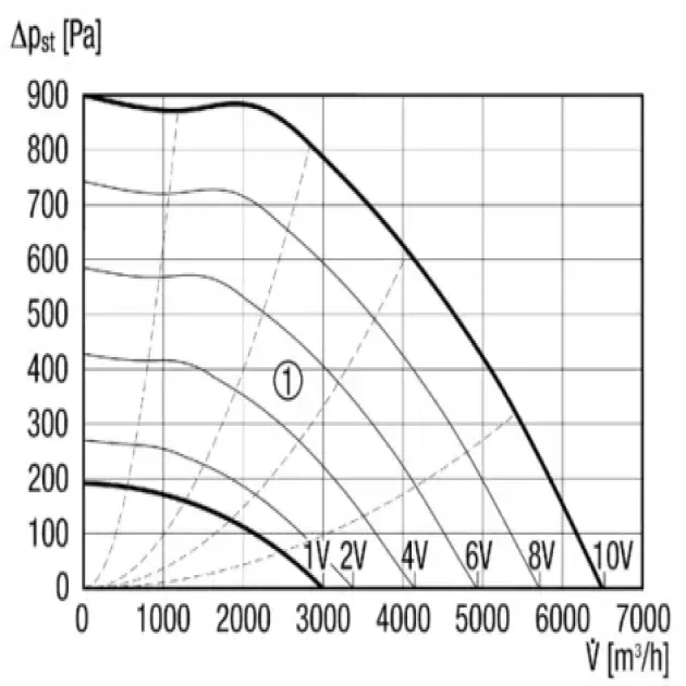 Кривая производительности канального вентилятора Maico DPK 35 EC, фото - 8