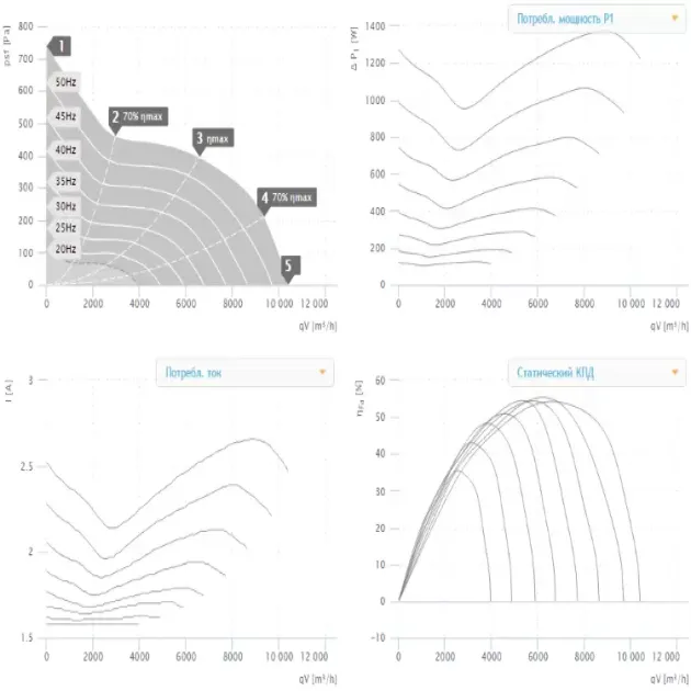 Кривая производительности канального вентилятора Ruck EL 560 D4 01, фото - 2