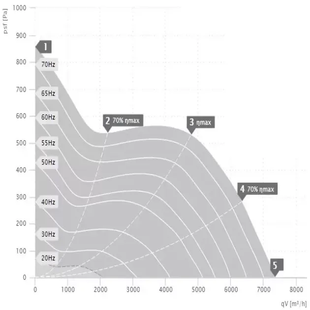 Крива продуктивності канального вентилятора Ruck EL 450 D4 01, фото - 3