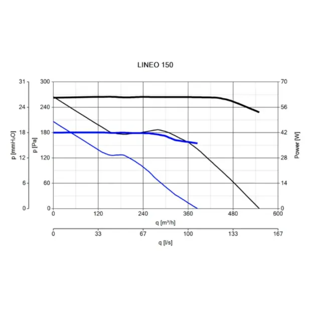 Продуктивність канального вентилятора Vortice Lineo 150, фото - 4
