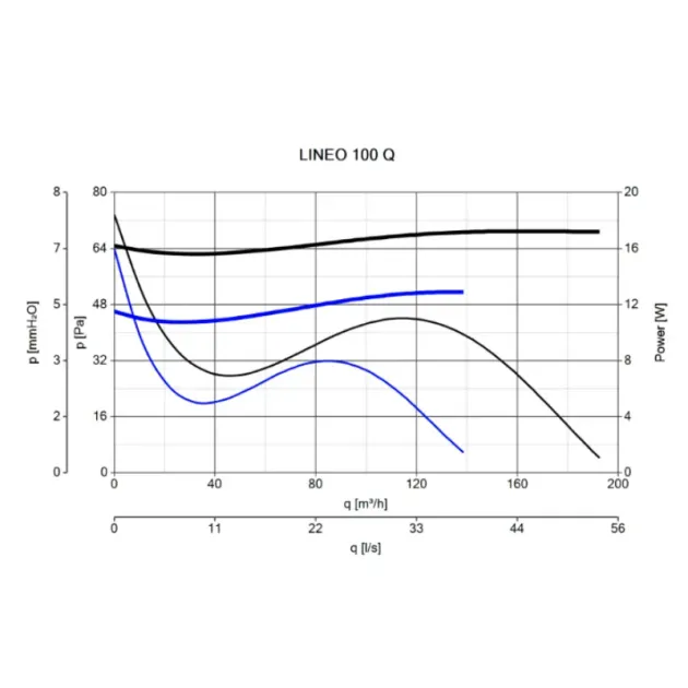 Рабочая характеристика Vortice Lineo 100 Q, фото - 3