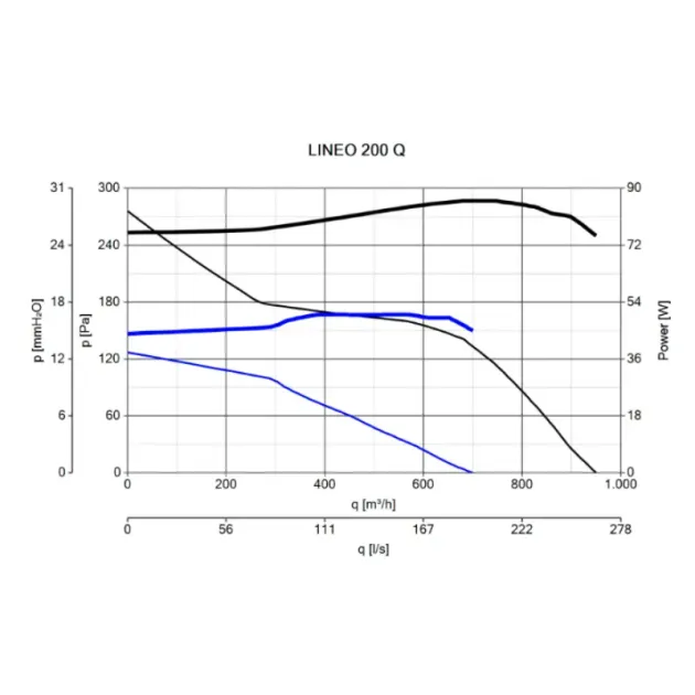Рабочая характеристика вентилятора Vortice Lineo 200 Q, фото - 4