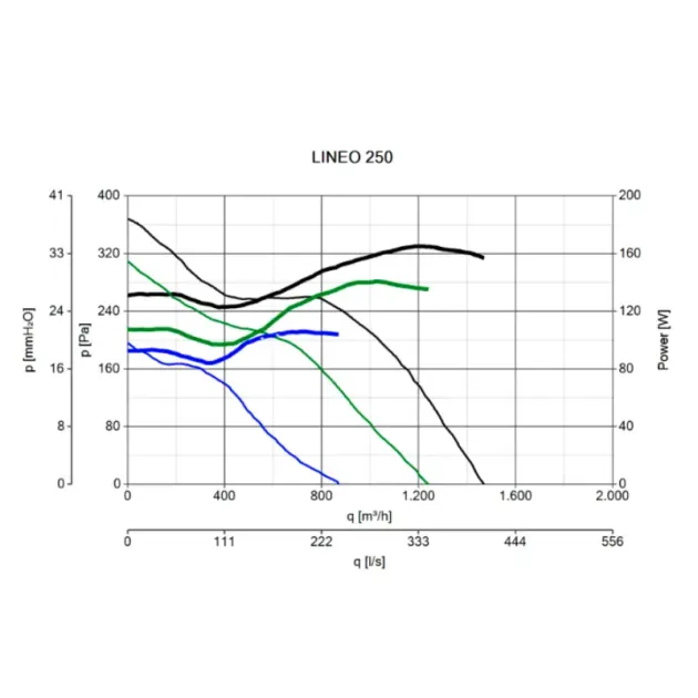 Рабочая характеристика осевого вентилятора Vortice Lineo 250, фото - 4