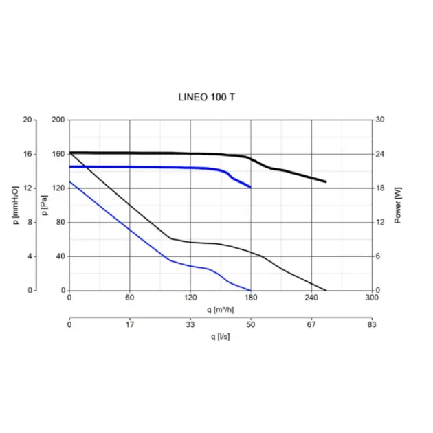 Робоча характеристика вентилятора Vortice Lineo 100 T, фото - 4