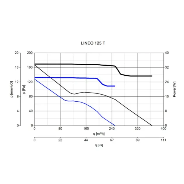 Робоча характеристика вентилятора Vortice Lineo 125 T, фото - 4