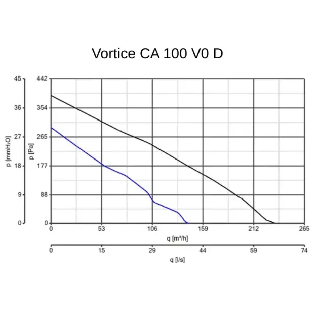 Кривая производительности канального вентилятора Vortice CA 100-V0, фото - 4