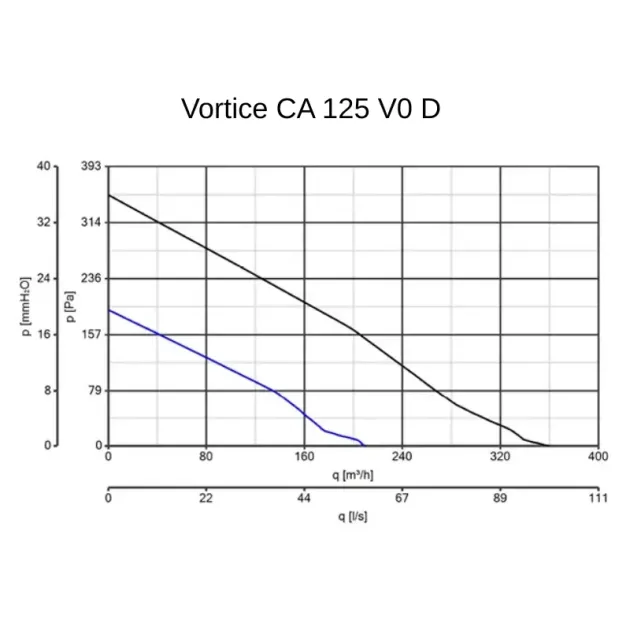 Кривая производительности канального вентилятора Vortice CA 125-V0, фото - 5
