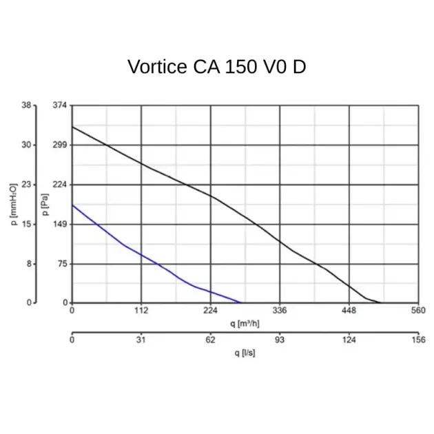 Кривая производительности канального вентилятора Vortice CA 150-V0, фото - 6
