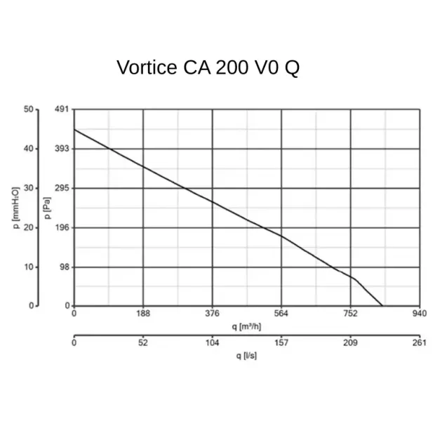 Кривая производительности канального вентилятора Vortice CA 200-V0 Q, фото - 8