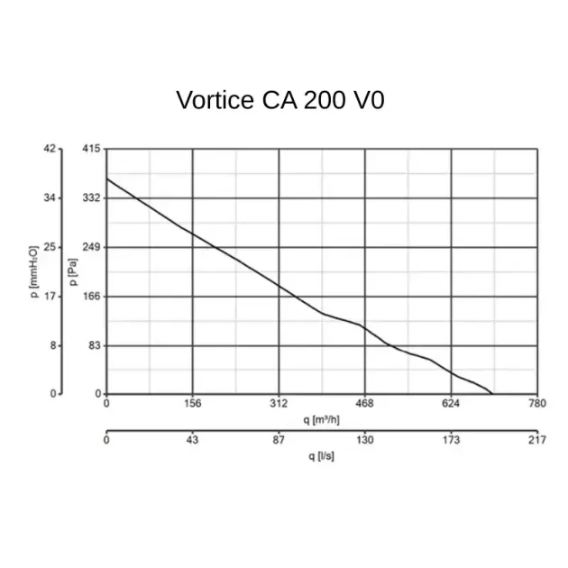 Кривая производительности канального вентилятора Vortice CA 200-V0, фото - 7