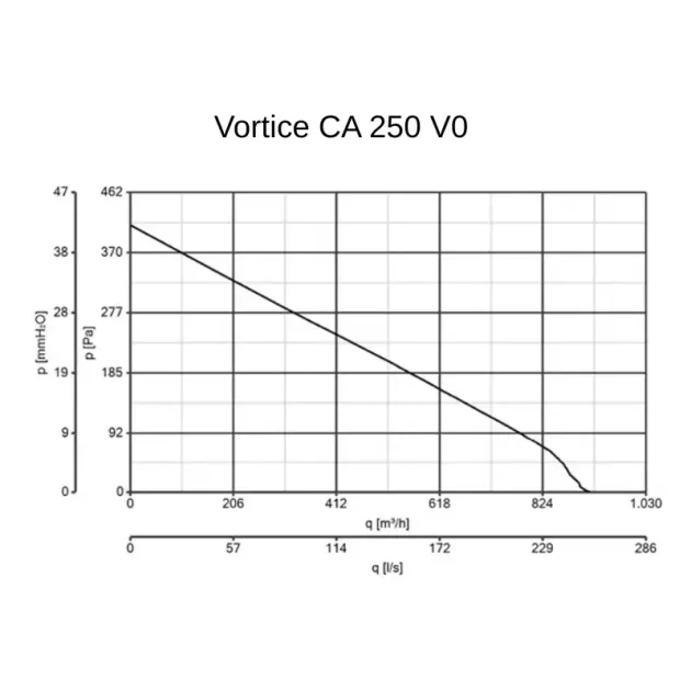 Кривая производительности канального вентилятора Vortice CA 250-V0, фото - 9