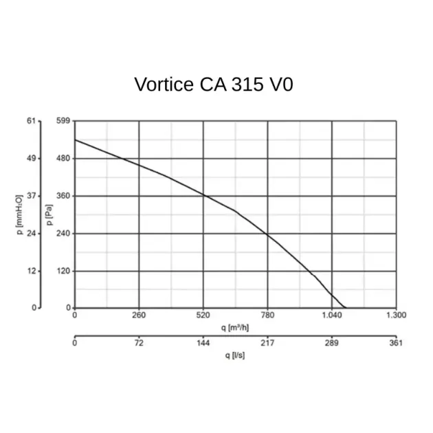 Кривая производительности канального вентилятора Vortice CA 315-V0, фото - 10