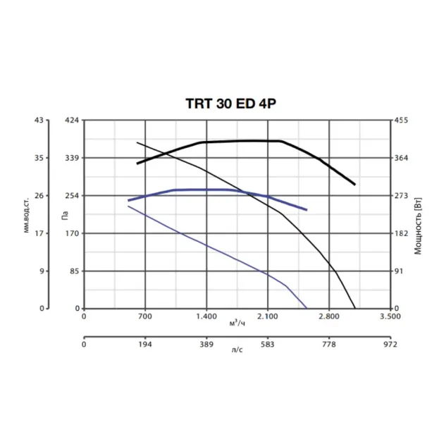 Кривая производительности крышного вентилятора TRT 30 ЕD 4P, фото - 9