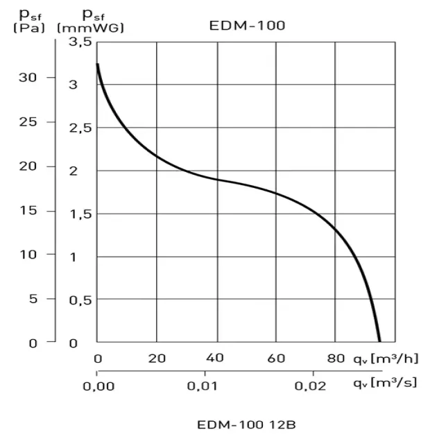 График производительности вентилятора Soler&Palau EDM-100S, фото - 3