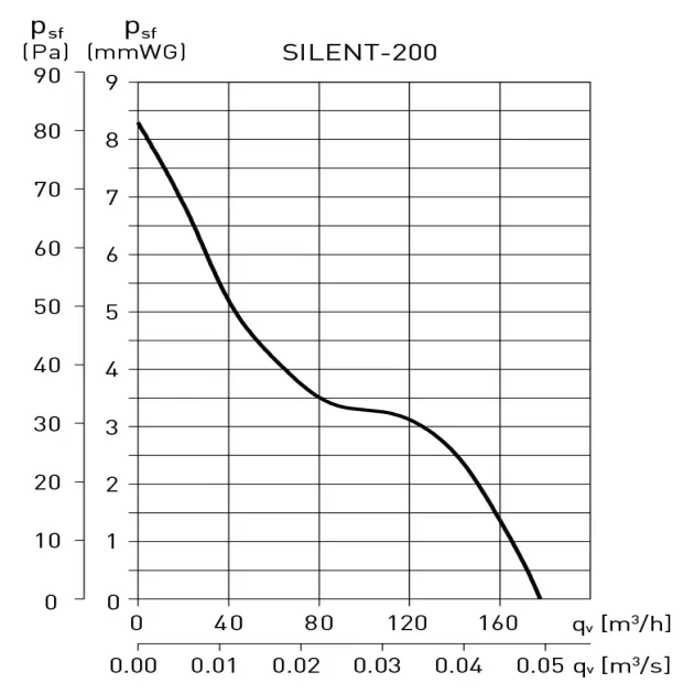 График производительности вентилятора Soler&Palau SILENT-200 CZ GOLD, фото - 4