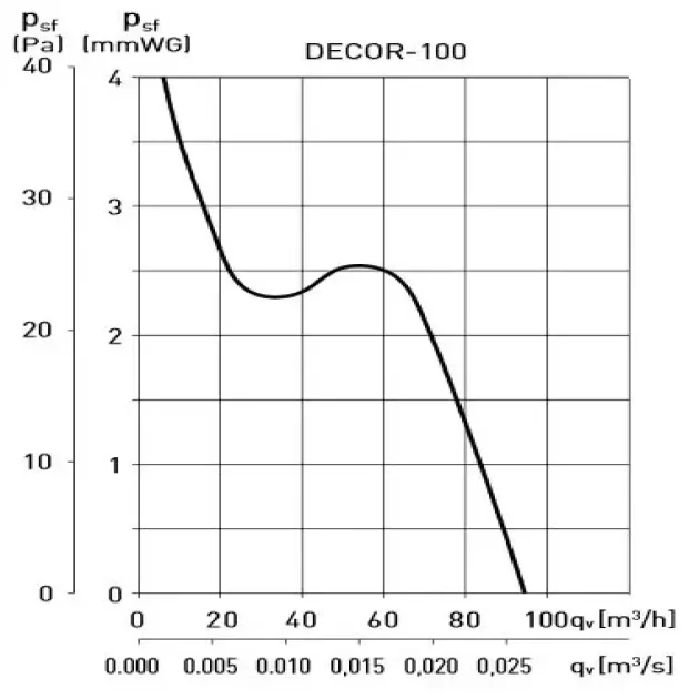 Графік продуктивності вентилятора S&P DECOR-100 CZ, фото - 2