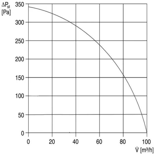Графік продуктивності вентилятора Maico ER-AP 100, фото - 3