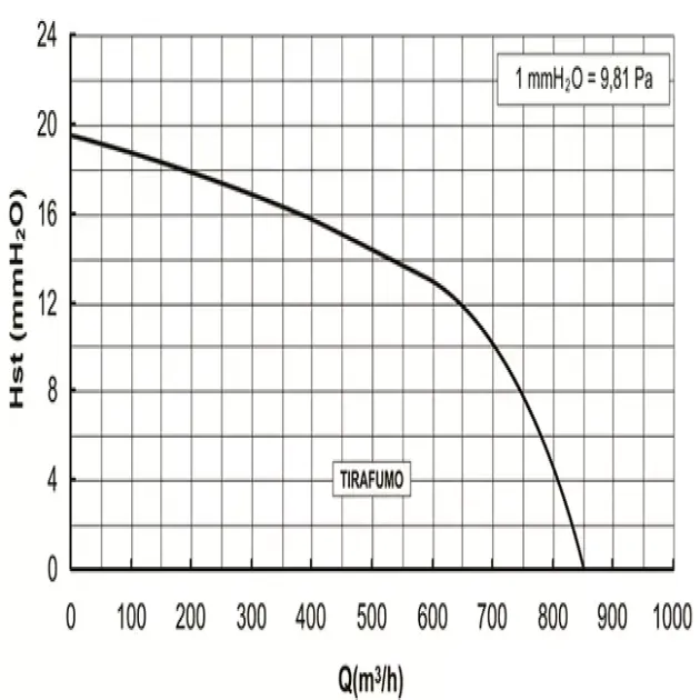Кривая производительности вентилятора Elicent Tirafumo, фото - 5