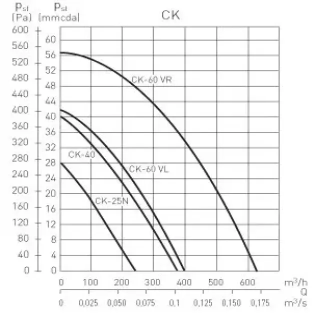 Кривая производительности кухонного вентилятора Soler&Palau CK-25 N, фото - 2