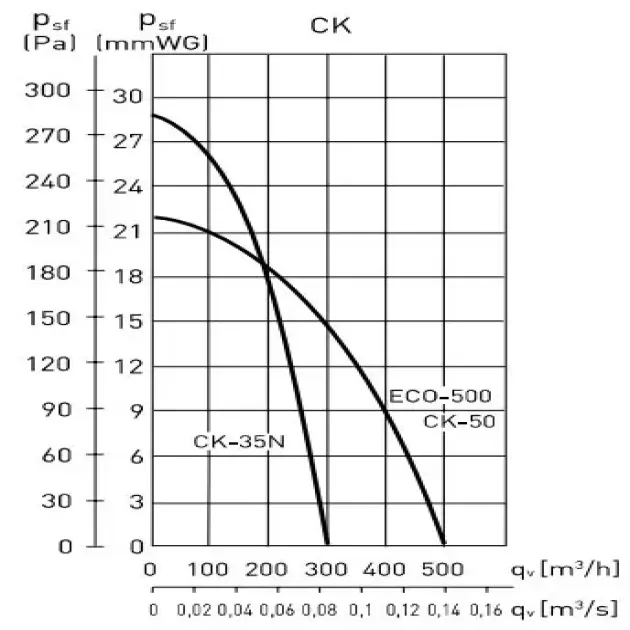 Крива продуктивності кухонного вентилятори Soler&amp;palau ECO-500, фото - 2