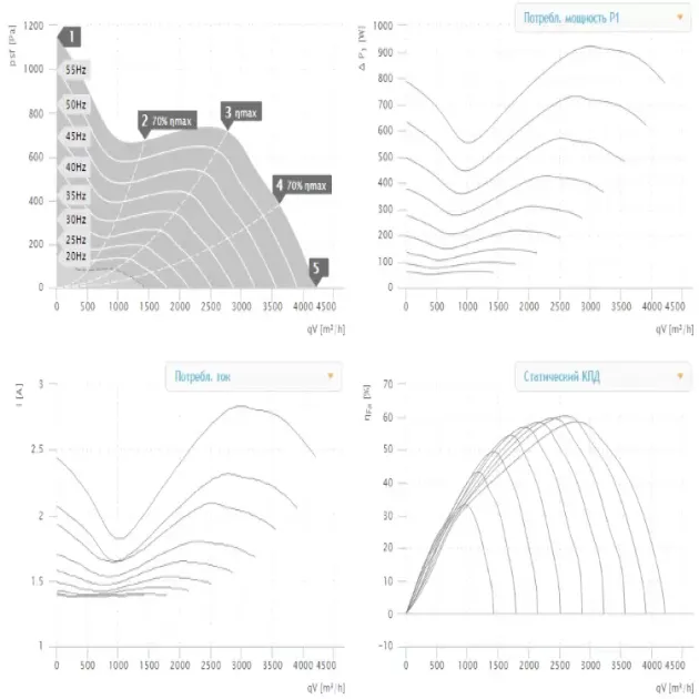 Крива продуктивності канального вентилятора Ruck EL 315 D2 01, фото - 2