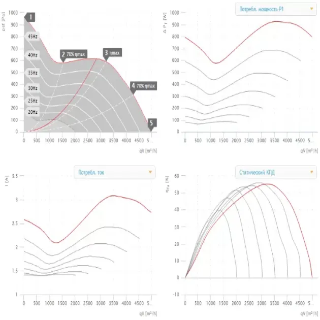 Кривая производительности канального вентилятора Ruck EL 355 D2 01, фото - 2