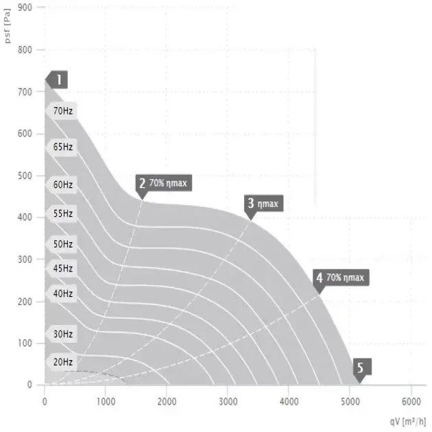Крива продуктивності канального вентилятора Ruck EL 400 D4 01, фото - 3