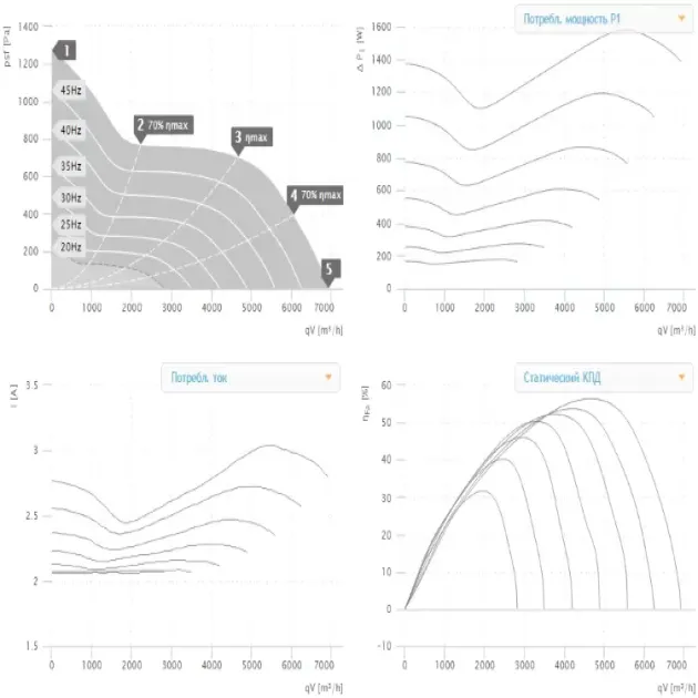 Крива продуктивності канального вентилятора Ruck EL 400 D2 01, фото - 2