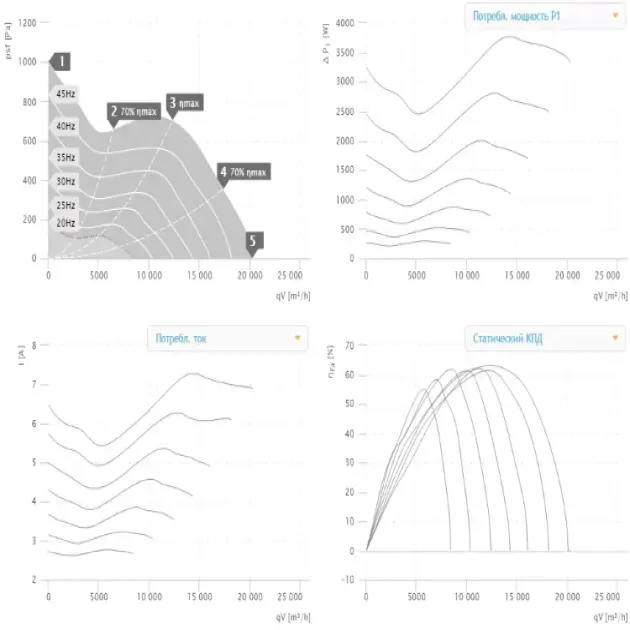 Крива продуктивності канального вентилятора Ruck EL 710 D4 01, фото - 2