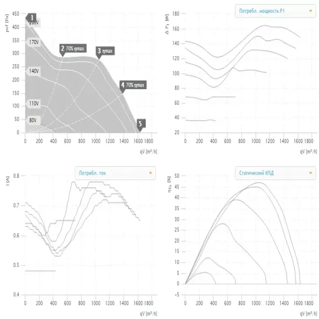 Крива продуктивності канального вентилятора Ruck EL 250 E2 06, фото - 2