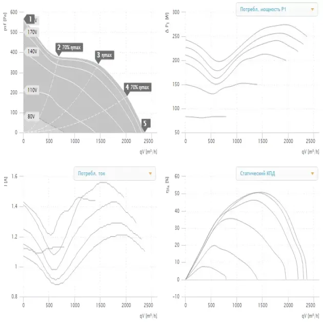Крива продуктивності канального вентилятора Ruck EL 315 E2 03, фото - 2