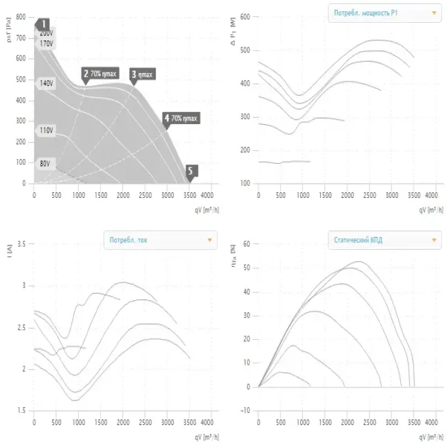Кривая производительности канального вентилятора Ruck EL 315 E2 01, фото - 2