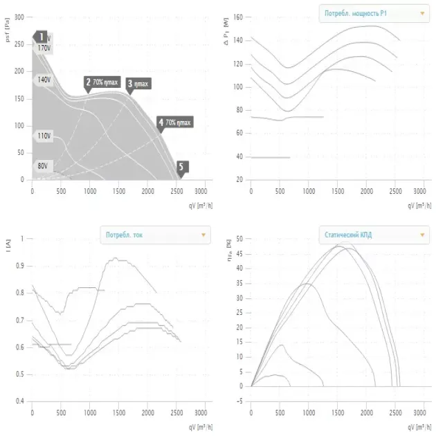 Крива продуктивності канального вентилятора Ruck EL 355 E4 01, фото - 2