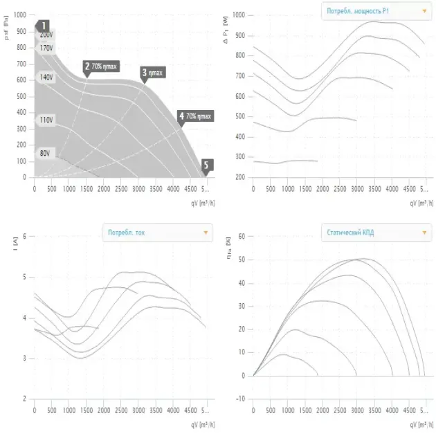 Кривая производительности канального вентилятора Ruck EL 355 E2 01, фото - 2