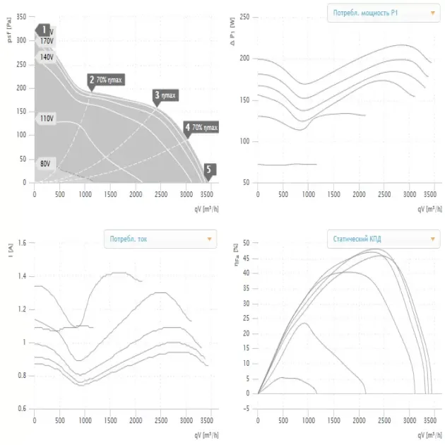 Крива продуктивності канального вентилятора Ruck EL 400 E4 01, фото - 2