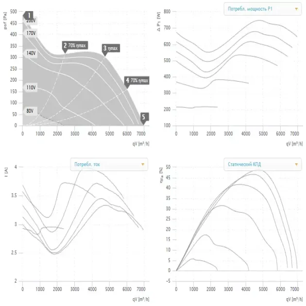 Крива продуктивності канального вентилятора Ruck EL 500 E4 01, фото - 2